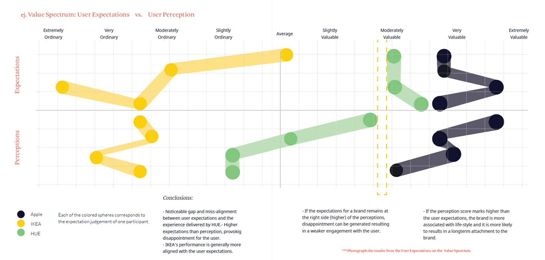 Participants mapping emotional associations and expectations around brands